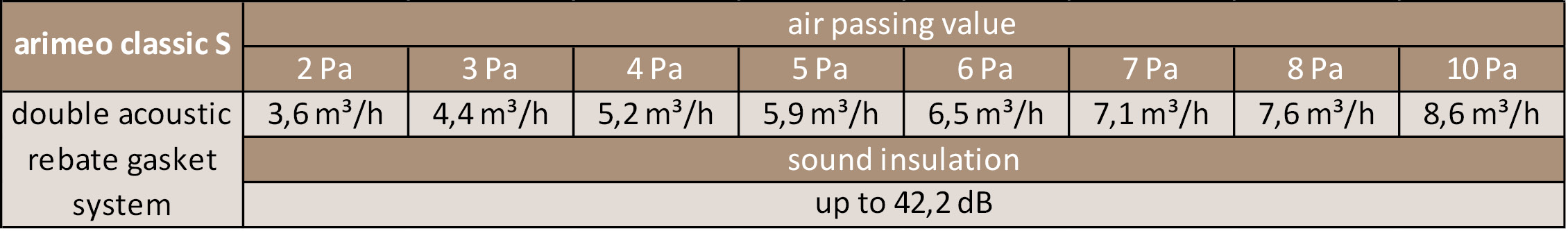 arimeo classic S performance data double acoustic